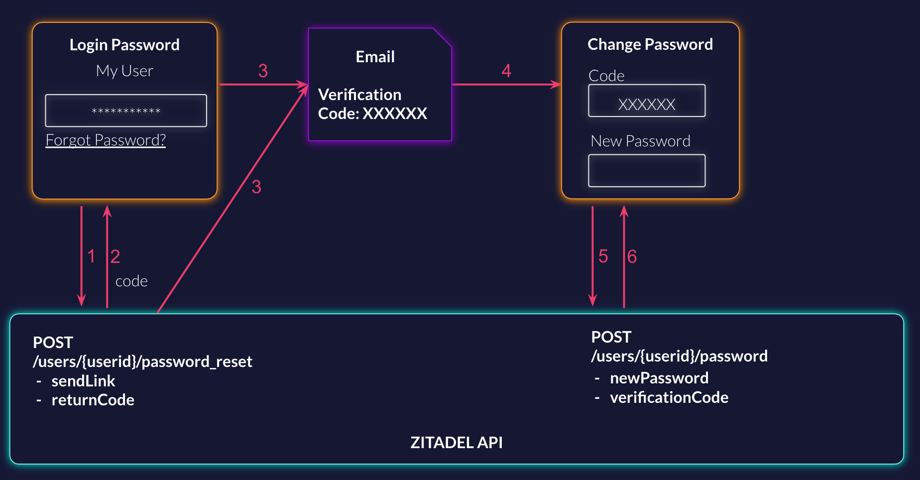 Register and Login Flow